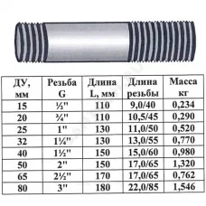 Сгон сталь оц Ду 65 L=170мм б/комплекта ГОСТ 8969-75 КАЗ