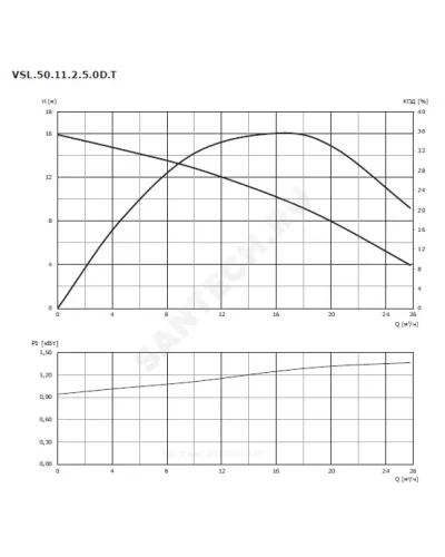 Насос дренажный VSL.50.11.2.5.0D.T 3х380-415В/50 Гц для высокотемпературных стоков Vandjord 76321701