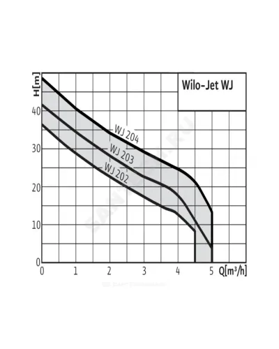 Насос самовсасывающий WJ 202 EM Wilo 4081224