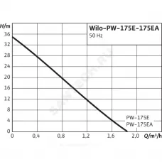 Насос самовсасывающий PW 175E Wilo 3059265