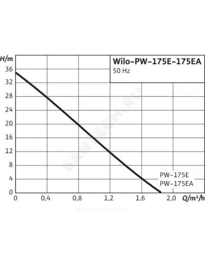 Насос самовсасывающий PW 175E Wilo 3059265